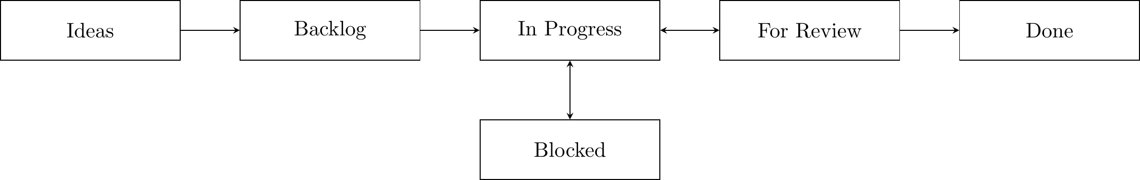 A state diagram representing where cards can move from each column. The starting state is always Ideas, and the end state is always Done.