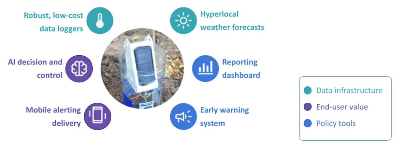 The CADP brings together critical data infrastructure with end-user advisory and policy tools to create value greater than the sum of its parts.