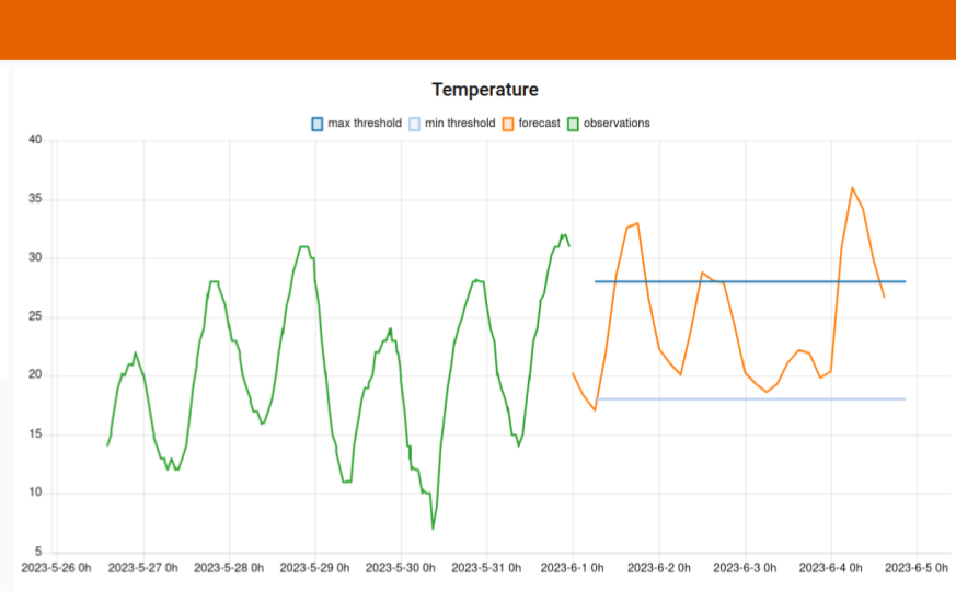 A device detail view showing historical temperature, a temperature forecast, plus heat risk thresholds.