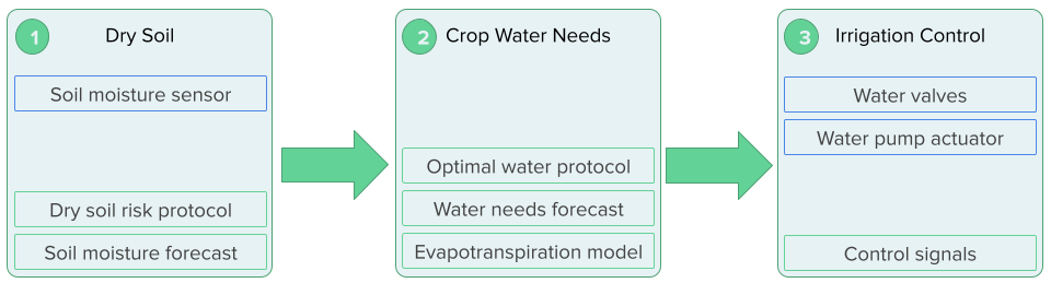 Precision irrigation control can be phased in over three key stages. Stages use a combination of pre-built software components (green) and site-specific hardware components (blue). In the first stage, a single device can monitor a garden. In the second stage, one device should be allocated per crop. In the final stage, pumps and valves are added to control water supply to individual crops.