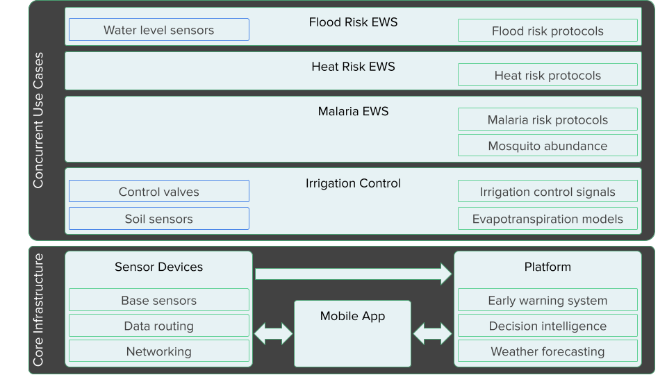 The CADP provides a common infrastructure that powers multiple concurrent applications. Green boxes indicate components that only need to be built once. Blue boxes are components that are installed at each site. Every use case can leverage sensor data produced by other use cases, increasing the return on the infrastructure investment.