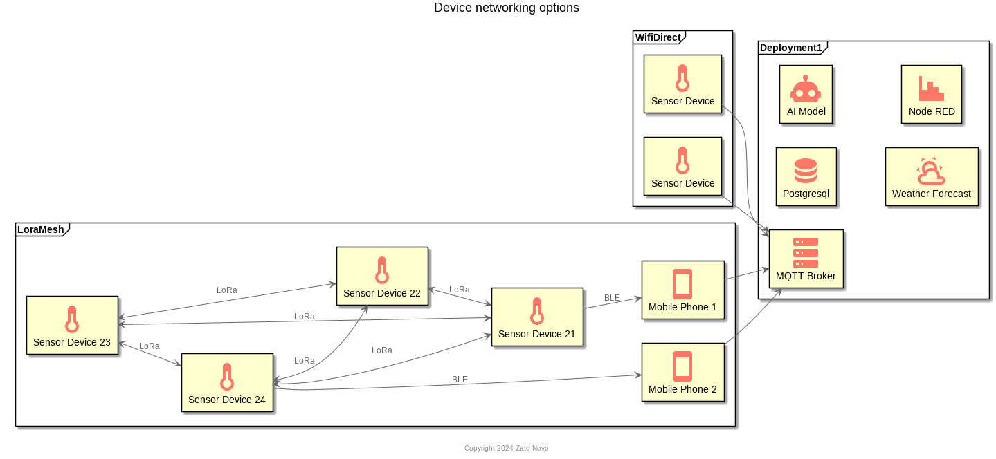 Different network configuration of system.