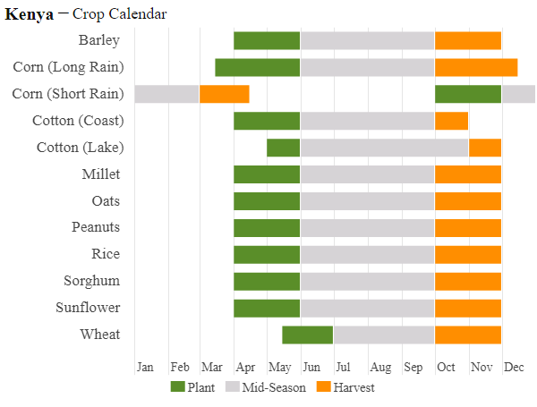 Crop calendars for Kenya. Source: [@usda1]