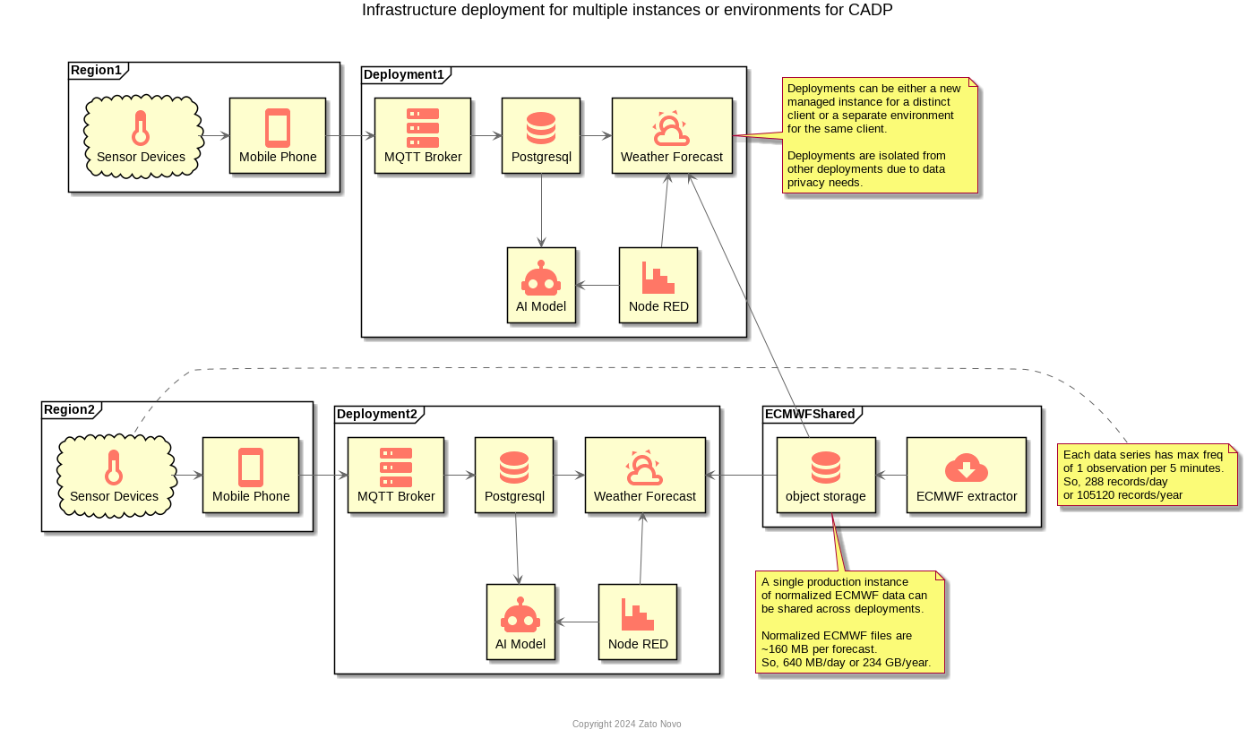 System architecture to generate weather forecasts and monitor devices.