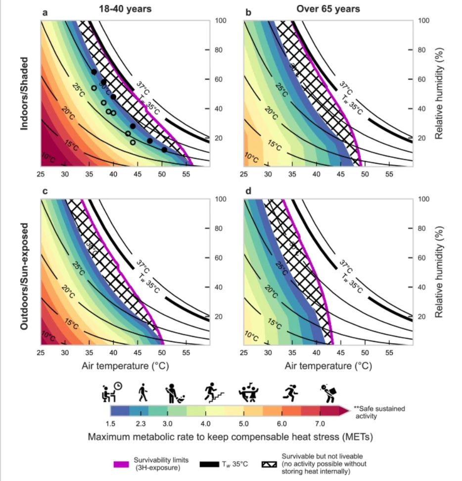 Livability limits for different METs at different temperature and humidity levels. Source: [@vanos2023]